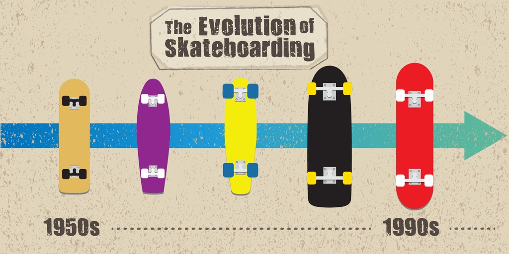 The Evolution of Skateboarding – Shop709.com